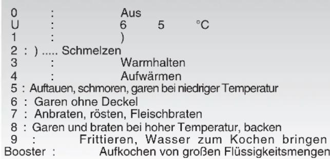 0 : Aus U : 6 5 °C 1 : ) 2 : ) ..... Schmelzen 3 : Warmhalten 4 : Aufwärmen 5 : Auftauen, schmoren, garen bei niedriger Temperatur 6 : Garen ohne Deckel 7 : Anbraten, rösten, Fleischbraten 8 : Garen und braten bei hoher Temperatur, backen 9 : Frittieren, Wasser zum Kochen bringen Booster : Aufkochen…