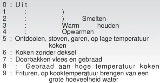 0 : U it 1 : ) 2 : ) Smelten 3 : Warm houden 4 : Opwarmen 5 : Ontdooien, stoven, garen, op lage temperatuur koken 6 : Koken zonder deksel 7 : Doorbakken vlees en gebraad 8 : Gebraad aan hoge temperatuur koken 9 : Frituren, op kooktemperatuur brengen van een grote hoeveelheid water