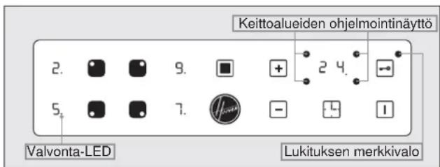 Keittoalueiden ohjelmointinäyttö 2. 9. + 2 4. 5. 7. - 1 Valvonta-LED Lukituksen merkkivalo
