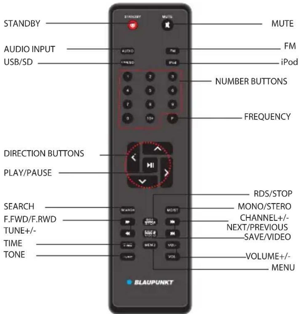 STANDBY AUDIO INPUT USB/SD MUTE FM iPod NUMBER BUTTONS FREQUENCY DIRECTION BUTTONS PLAY/PAUSE RDS/STOP MONO/STERO CHANNEL+/- NEXT/PREVIOUS SAVE/VIDEO VOLUME+/- MENU SEARCH F.FWD/F.RWD TUNE+/- TIME TONE BLAUPUNKT