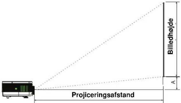 Billedhøjde A Projiceringsafstand