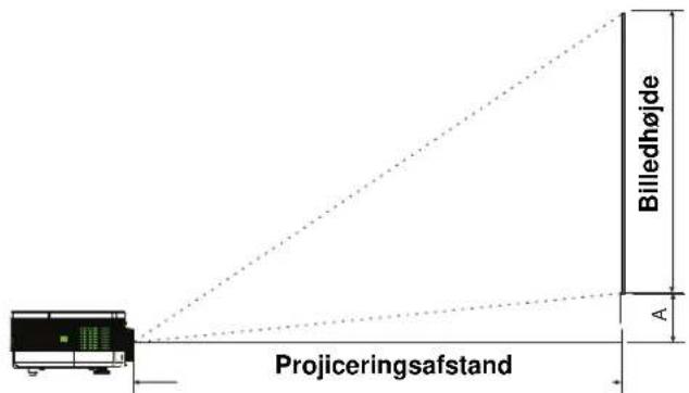Billedhøjde A Projiceringsafstand