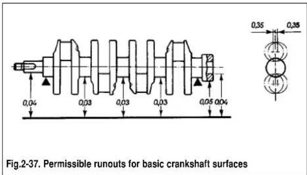 Fig.2-37. Permissible runouts for basic crankshaft surfaces