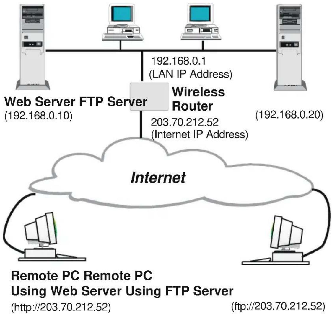 graph TD A["Web Server FTP Server (192.168.0.10)"] --> B["Wireless Router"] C["Remote PC Remote PC Using Web Server Using FTP Server (http://203.70.212.52)"] --> B D["Computer"] --> E["192.168.0.1 (LAN IP Address)"] F["Computer"] --> G["192.168.0.20"] H["Computer"] --> I["Internet"] B --> J["Interne…