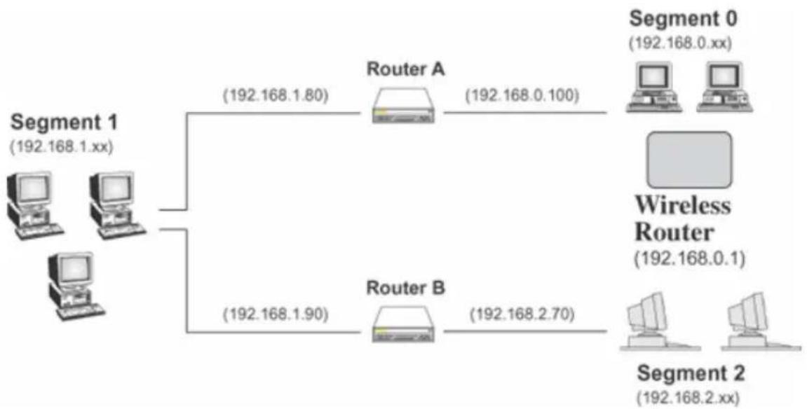 graph TD A["Segment 1\n(192.168.1.xx)"] -->| (192.168.1.80) | B["Router A"] A -->| (192.168.1.90) | C["Router B"] B -->| (192.168.0.100) | D["Segment 0\n(192.168.0.xx)"] C -->| (192.168.2.70) | E["Wireless Router\n(192.168.0.1)"] F["Segment 2\n(192.168.2.xx)"] --> E