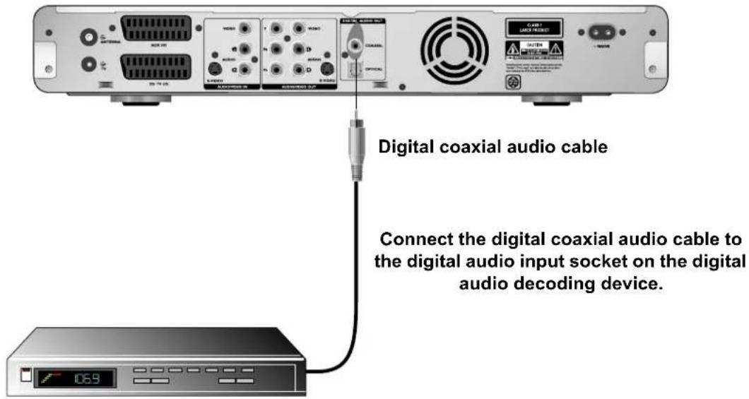 Digital coaxial audio cable Connect the digital coaxial audio cable to the digital audio input socket on the digital audio decoding device.