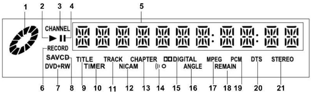 1 2 3 4 CHANNEL 5 RECORD SAVCD DVD+RW TITLE TIMER TRACK NICAM CHAPTER (“O” DIGITAL ANGLE MPEG REMAIN PCM DTS STEREO 6 7 8 9 10 11 12 13 14 15 16 17 18 19 20 21