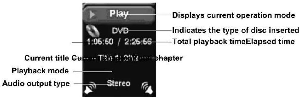 Play Displays current operation mode DVD Indicates the type of disc inserted 1:05:50 / 2:25:56 Total playback time Elapsed time Current title Cu.... Title 1.3/72....chapter Playback mode Audio output type Stereo