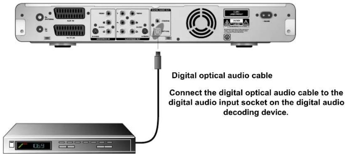 Digital optical audio cable Connect the digital optical audio cable to the digital audio input socket on the digital audio decoding device.