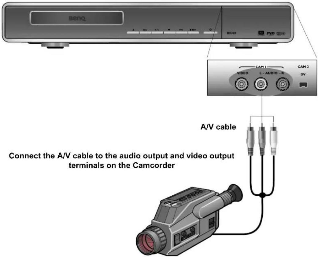 BenQ DA38 CAM 1 VIDEO L AUDIO R CAM 2 DV A/V cable Connect the A/V cable to the audio output and video output terminals on the Camcorder