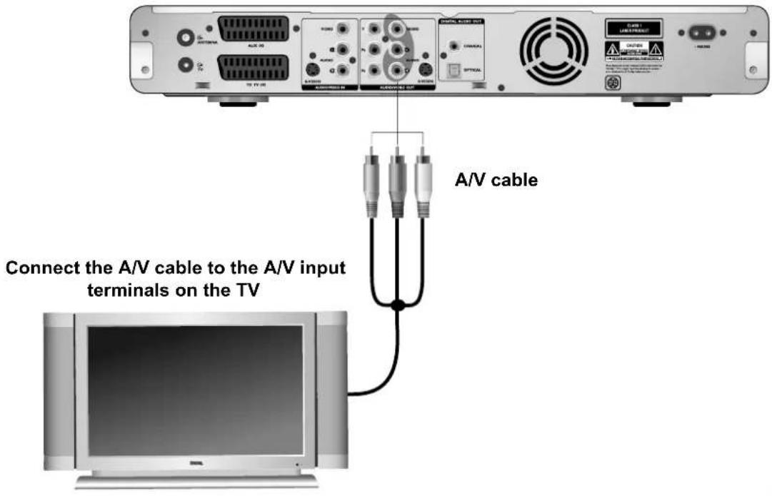 A/V cable Connect the A/V cable to the A/V input terminals on the TV