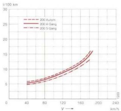 Mercedes-Benz 200 E (1988) - Fuel Consumption - 1