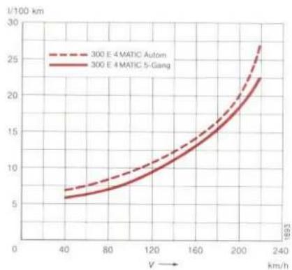 Mercedes-Benz 260 E (1988) - Fuel Consumption - 7