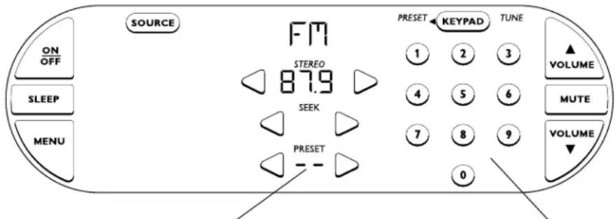 SOURCE ON OFF SLEEP MENU FTM STEREO 87.9 SEEK PRESET PRESET KEYPAD TUNE 1 2 3 4 5 6 7 8 9 0 VOLUME MUTE VOLUME