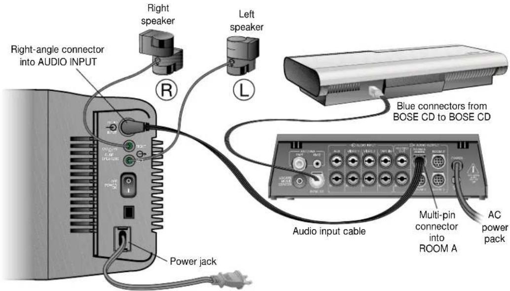 Right-angle connector into AUDIO INPUT Right speaker Left speaker L Blue connectors from BOSE CD to BOSE CD Audio input cable Multi-pin connector into ROOM A AC power pack Power jack