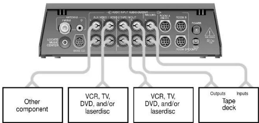 AUDIO INPUT AUDIO OUTPUT ANTenna ENTRIM LOCATE MUSE CENTER BIOU CC AUX VIDEO 1 VIDEO 2 TAPE INPUT OUT RECORD ROOM A PREFID ROOM B POWER VBRITO VBRITO ROOM DCOMPDS Other component VCR, TV, DVD, and/or laserdisc VCR, TV, DVD, and/or laserdisc Outputs Inputs Tape deck