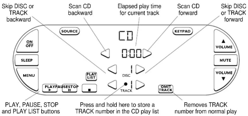 Skip DISC or TRACK backward Scan CD backward Elapsed play time for current track Scan CD forward Skip DISC or TRACK forward SOURCE KEYPAD ON OFF SLEEP MENU PLAY PAUSESTOP II PLAY LIST DISC TRACK OMIT TRACK VOLUME MUTE VOLUME PLAY, PAUSE, STOP and PLAY LIST buttons Press and hold here to store a TRACK number in the CD play list Removes TRACK number from normal play
