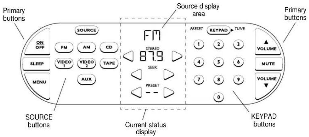 Primary buttons ON OFF SLEEP MENU SOURCE On OFF FM AM CD VIDEO 1 VIDEO 2 TAPE AUX SOURCE buttons Current status display Source display area FM STEREO 87.9 SEEK PRESET - PRESET KEYPAD TUNE 1 2 3 4 5 6 7 8 9 0 VOLUME MUTE VOLUME KEYPAD buttons
