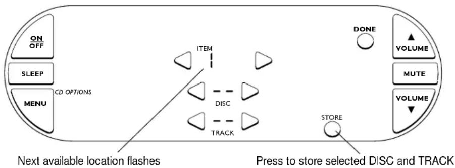 ON OFF SLEEP MENU CD OPTIONS ITEM DISC TRACK DONE VOLUME MUTE VOLUME STORE Next available location flashes Press to store selected DISC and TRACK