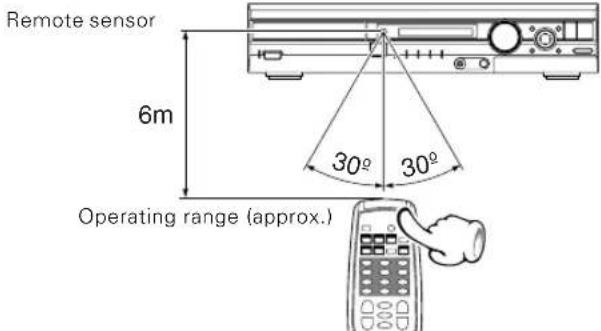 Remote sensor 6m 30° 30° Operating range (approx.)
