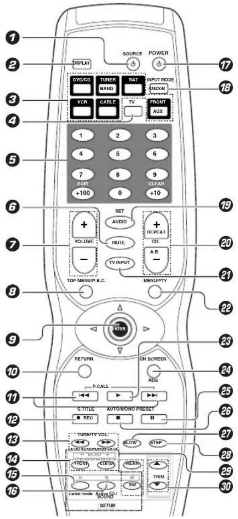 1 2 3 4 5 6 7 8 9 10 11 12 13 14 15 16 DISPLAY SOURCE POWER DV/DCD TURER SAT INPUT MODE BANDON VCR CABLE TV FRONT AUX 1 2 3 4 5 6 7 8 9 +100 0 +10 SET AUDIO + REPEAT VOLUME MUTE CHL. - TV INPUT A-B - TOP MENUP.B.C. MENUPTY ENTER RETURN ON SCREEN P.CALL RDS S. TITLE AUTOMONO PRESET REC I1 TURETTY VOL. FLOW STEP ECO FROM CIRTS REAR SW TRIM Listen mode AOUND SETUP