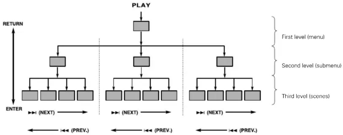 KENWOOD DVT-6100K - VCD Hierarchical structure of VCD menus - 1