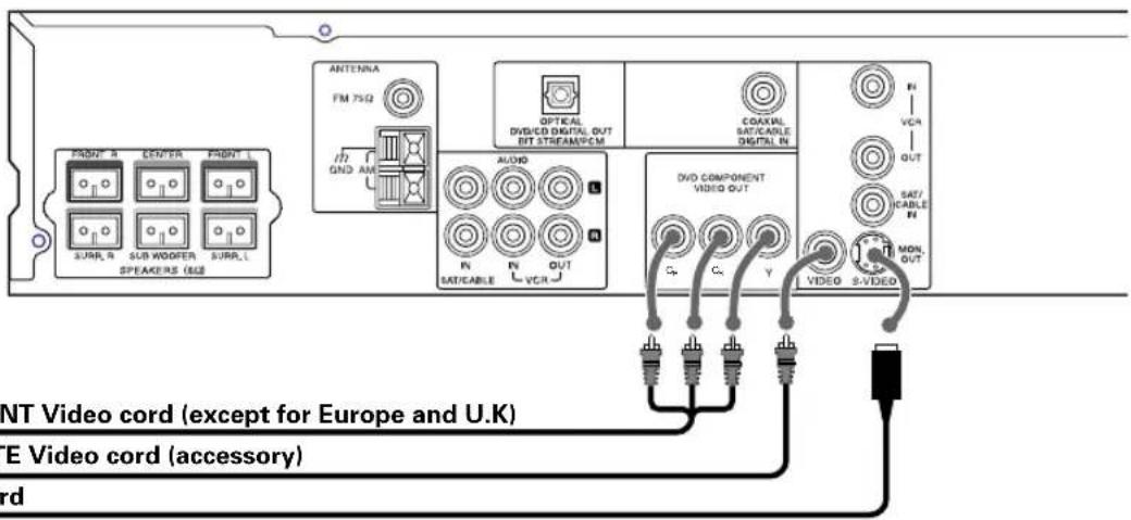ANTENNA FM 75Ω OFFIC DVD/CD DIGITAL OUT BIT STREAM/PCM COAXIAL SAT/CABLE DIGITAL IN VCA OUT SAT/ CABLE IN MOL OUT DVD COMPONENT VIDEO OUT S-VIDEO ANT Video cord (except for Europe and U.K) E Video cord (accessory) ord