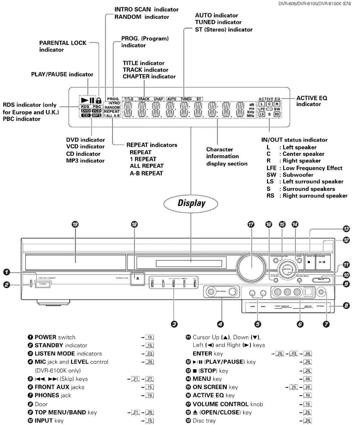 DVR-605/DVR-6100/DVR-6100K (EN) PARENTAL LOCK indicator INTRO SCAN indicator RANDOM indicator AUTO indicator TUNED indicator ST (Stereo) indicator PLAY/PAUSE indicator PROG. (Program) indicator TITLE indicator TRACK indicator CHAPTER indicator RDS indicator (only for Europe and U.K.) PBC indicator PROG. TITLE TRACK CHAP AUTO TUNED ST ACTIVE EQ indicator DVD indicator VCD indicator CD indicator MP3 indicator REPEAT indicators REPEAT 1 REPEAT ALL REPEAT A-B REPEAT Character information display section IN/OUT status indicator L : Left speaker C : Center speaker R : Right speaker LFE : Low Frequency Effect SW : Subwoofer LS : Left surround speaker S : Surround speakers RS : Right surround speaker Display ① POWER switch - 18 ② STANDBY indicator - 16 ③ LISTEN MODE indicators - 53 ④ MIC jack and LEVEL control - 39 (DVR-6100K only) ⑤ ◀◀, ▶▶I (Skip) keys - 21 - 27 ⑥ FRONT AUX jacks - 15 ⑦ PHONES jack - 19 ⑧ Door ⑨ TOP MENU/BAND key - 21 - 38 ⑩ INPUT key - 18 ⑪ Cursor Up (▲), Down (▼), Left (◀) and Right (►) keys ENTER key - 28 + 43 - 46 ⑫ ▶▶/□ (PLAY/PAUSE) key - 26 ⑬ ■ (STOP) key - 26 ⑭ MENU key - 46 ⑮ ON SCREEN key - 25 - 28 ⑯ ACTIVE EQ key - 19 ⑰ VOLUME CONTROL knob - 18 ⑱ ▲ (OPEN/CLOSE) key - 26 ⑲ Disc tray - 26
