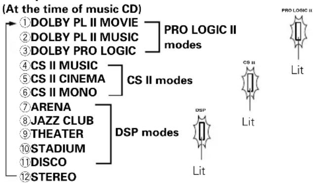KENWOOD DVT-6100K - Selecting the DSP mode - 3