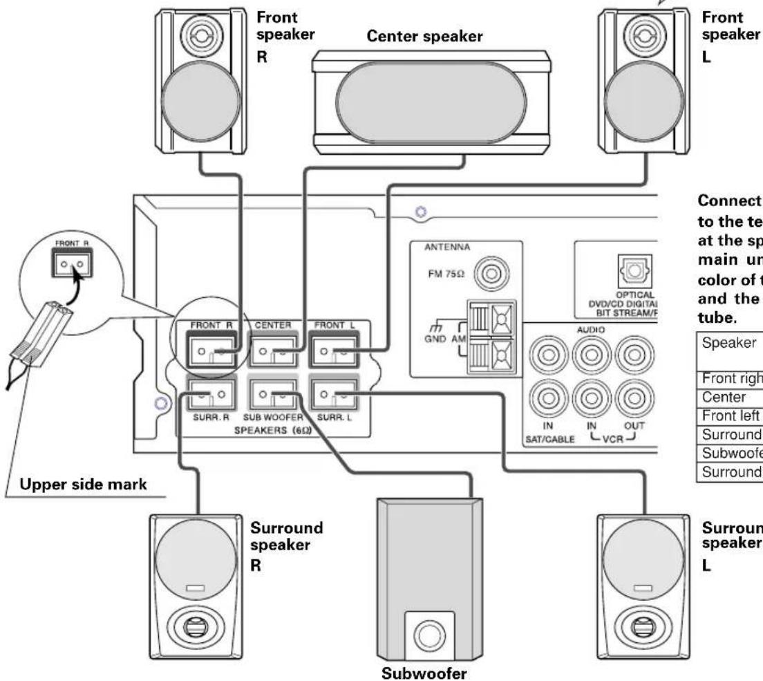Front speaker R Center speaker Front speaker L FRONT R FRONT R CENTER FRONT L ANTENNA FM 75Ω GND AM OPTICAL DVD/CD DIGITAL BIT STREAM/F AUDIO IN IN OUT SAT/CABLE VCR Upper side mark Surround speaker R Subwoofer Surround speaker L Connect to the t er at the sp main un color of t and the tube. Speaker Front right Center Front left Surround Subwoofer Surround
