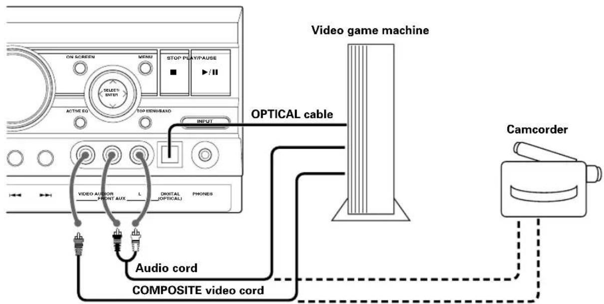 ON SCREEN MENU STOP PLAY/PAUSE SELECT ENTER ACTIVE EQ TOP MENU/BAND INPUT VIDEO AUDIO FRONT AUX L DIGITAL (OPTICAL) PHONES OPTICAL cable Video game machine Audio cord COMPOSITE video cord Camcorder
