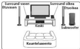 Surround vasen Etuvasen Keski Surround oikea Etuiokea Subwoofer Kuanteluasento