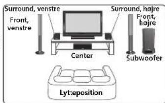 Surround, venstre Front, venstre Center Surround, hojre Front, hojre Subwoofer Lytteposition