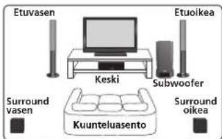 Etuvasen Keski Subwoofer Surround vasen Kuanteluasento Surround oikea Etuoikea