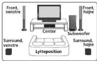 Front, venstre Center Subwoofer Front, højre Surround, venstre Lytteposition Surround, højre