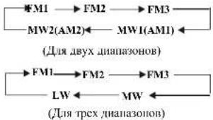 Farenheit CD-317MP - Переключатель диапазонов - 1