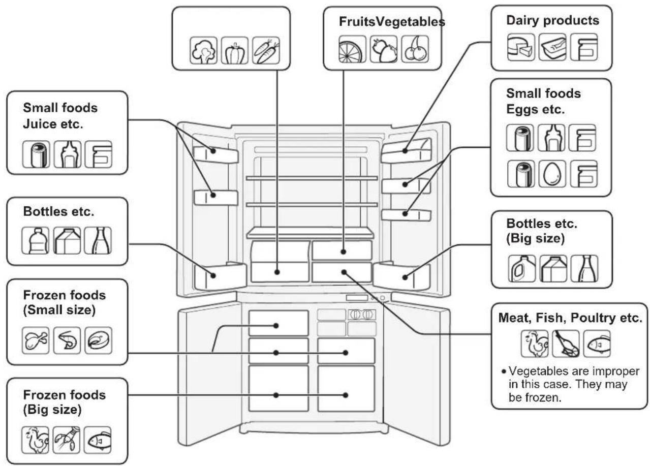 Small foods Juice etc. Bottles etc. Frozen foods (Small size) Frozen foods (Big size) FruitsVegetables Dairy products Small foods Eggs etc. Bottles etc. (Big size) Meat, Fish, Poultry etc. • Vegetables are improper in this case. They may be frozen.