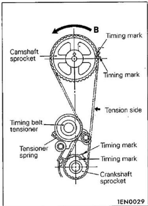 B Timing mark Camshaft sprocket Timing mark Tension side Timing belt tensioner Tensioner spring Timing mark Timing mark Crankshaft sprocket 1EN0029