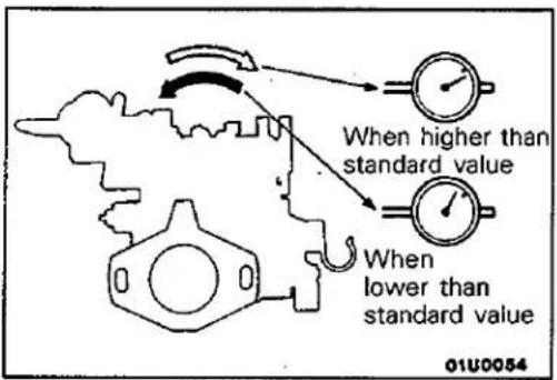 When higher than standard value When lower than standard value 01U0054