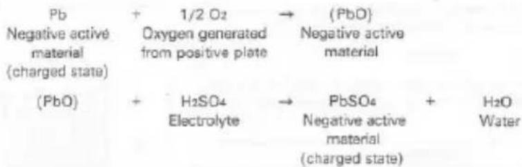 Pb Negative active material (charged state) + 1/2 O₂ → (PbO) Oxygen generated from positive plate Negative active material (PbO) + H₂SO₄ → PbSO₄ + H₂O Electrolyte Negative active material (charged state) Water