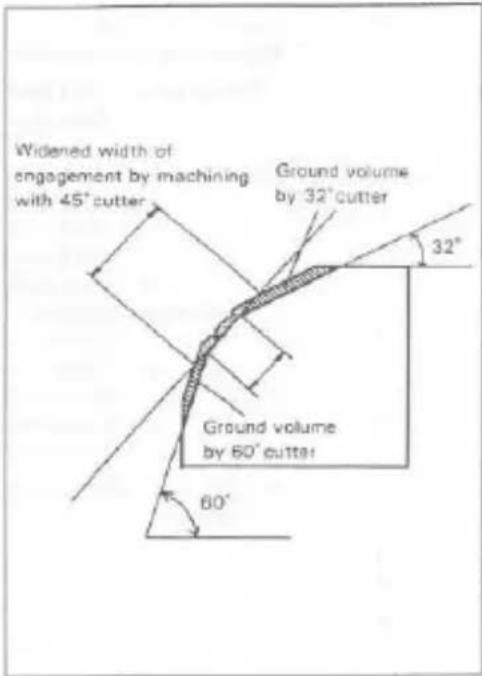 Widened width of engagement by machining with 45° cutter Ground volume by 32° cutter 32° Ground volume by 60° cutter 60°