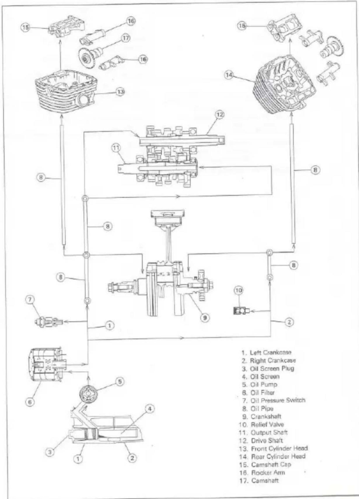 15 16 17 16 13 12 14 15 8 11 8 7 8 9 10 2 1. Left Crankcase 2. Right Crankcase 3. Oil Screen Plug 4. Oil Screen 5. Oil Pump 6. Oil Filter 7. Oil Pressure Switch 8. Oil Pipe 9. Crankshaft 10. Relief Valve 11. Output Shaft 12. Drive Shaft 13. Front Cylinder Head 14. Rear Cylinder Head 15. Camshaft Cap 16. Rocker Arm 17. Camshaft