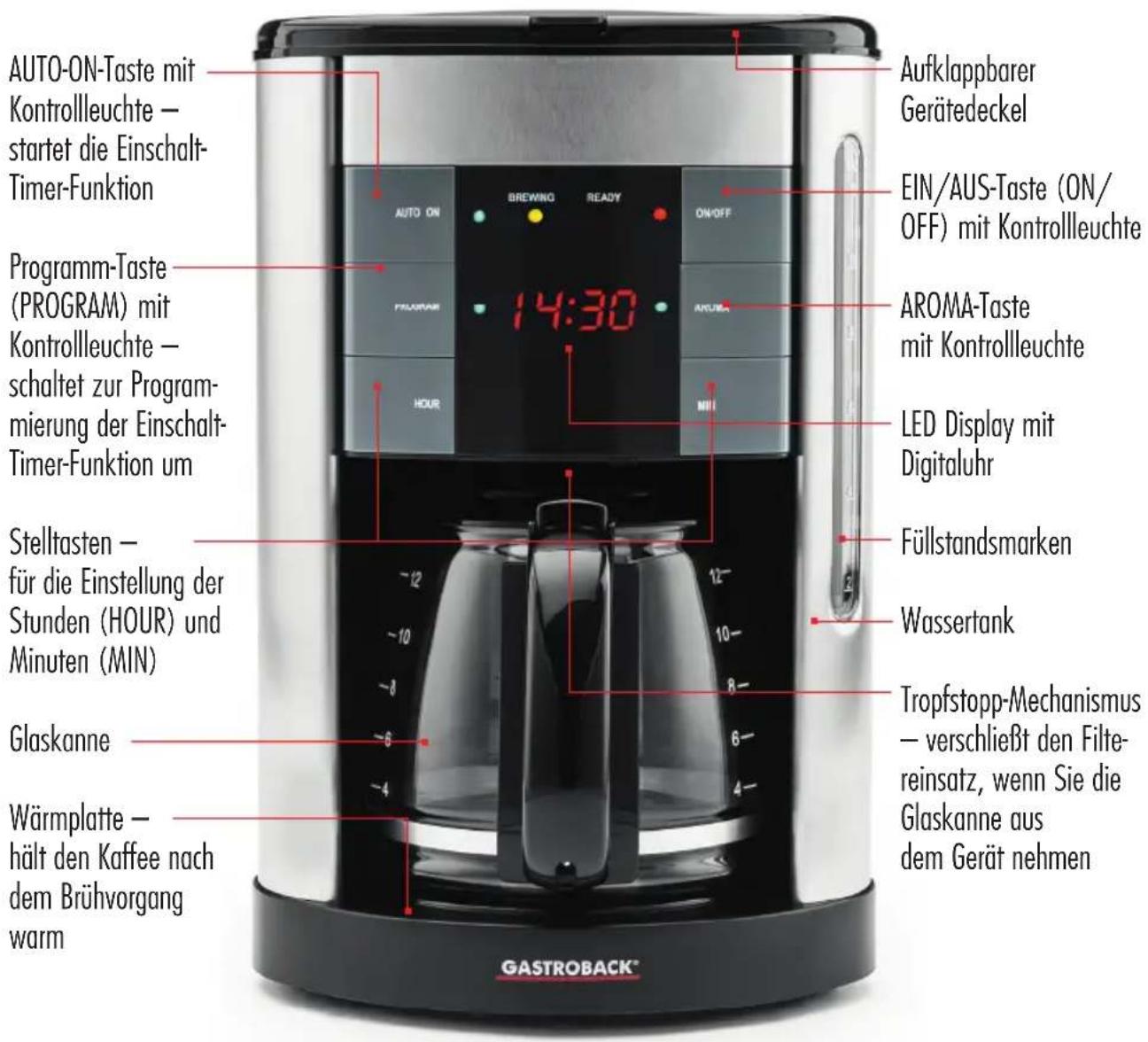 AUTO-ON-Taste mit Kontrollleuchte — startet die Einschalt- Timer-Funktion Programm-Taste (PROGRAM) mit Kontrollleuchte — schaltet zur Program- mierung der Einschalt- Timer-Funktion um Stelltasten — für die Einstellung der Stunden (HOUR) und Minuten (MIN) Glaskanne Wärmplatte — hält den Kaffee nach dem Brühvorgang warm GASTROBACK® Aufklappbarer Gerätedeckel EIN/AUS-Taste (ON/ OFF) mit Kontrollleuchte AROMA-Taste mit Kontrollleuchte LED Display mit Digitaluhr Füllstandsmarken Wassertank Tropfstopp-Mechanismus — verschließt den Filte- reinsatz, wenn Sie die Glaskanne aus dem Gerät nehmen