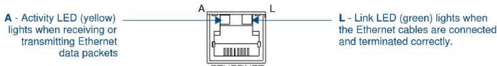 A - Activity LED (yellow) lights when receiving or transmitting Ethernet data packets A L L - Link LED (green) lights when the Ethernet cables are connected and terminated correctly.