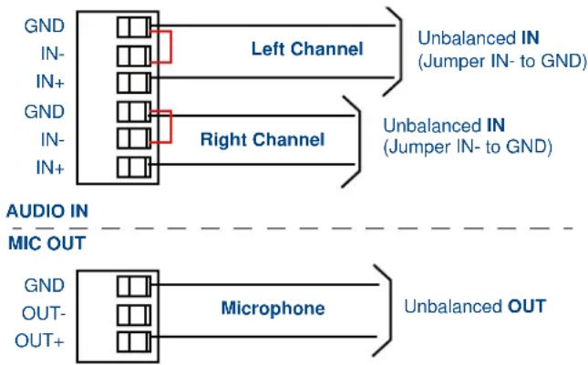 GND IN- IN+ GND IN- IN+ Left Channel Unbalanced IN (Jumper IN- to GND) Right Channel Unbalanced IN (Jumper IN- to GND) AUDIO IN MIC OUT GND OUT- OUT+ Microphone Unbalanced OUT