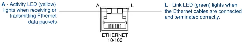 A - Activity LED (yellow) lights when receiving or transmitting Ethernet data packets A L L - Link LED (green) lights when the Ethernet cables are connected and terminated correctly. ETHERNET 10/100