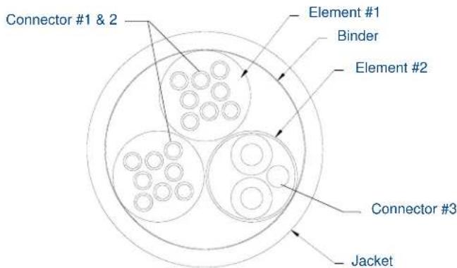 Connector #1 & 2 Element #1 Binder Element #2 Connector #3 Jacket