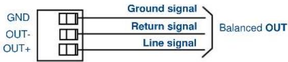 GND OUT- OUT+ Ground signal Return signal Line signal Balanced OUT