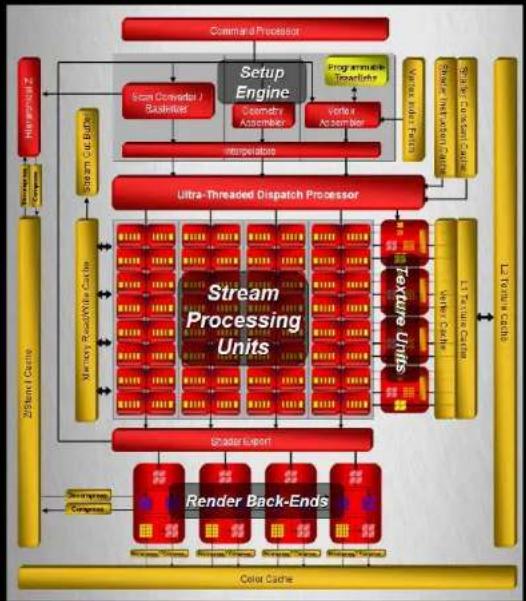 AMD FireStream 9170 2GB - Where the algorithm is well-suited to the architecture, dramatic improvements in several key metrics vs. current CPUs alone - 1