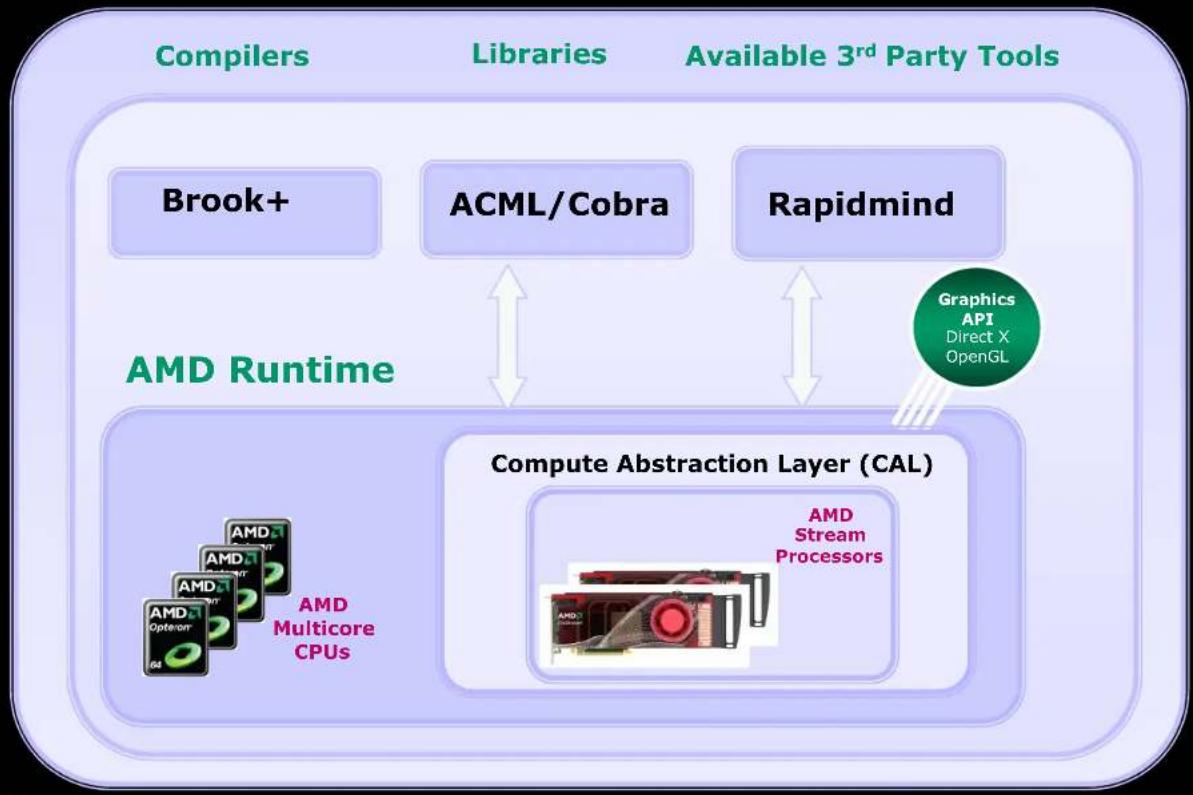 AMD FireStream 9170 2GB - FireStream SDK Software Development Stack - 2